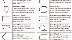Jilid3| Konsep Dasar Logika Algoritma | fungsi Bagan alir | simbol Bagan alir