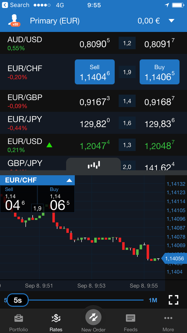 Best Trading App For Forex Forex Retro